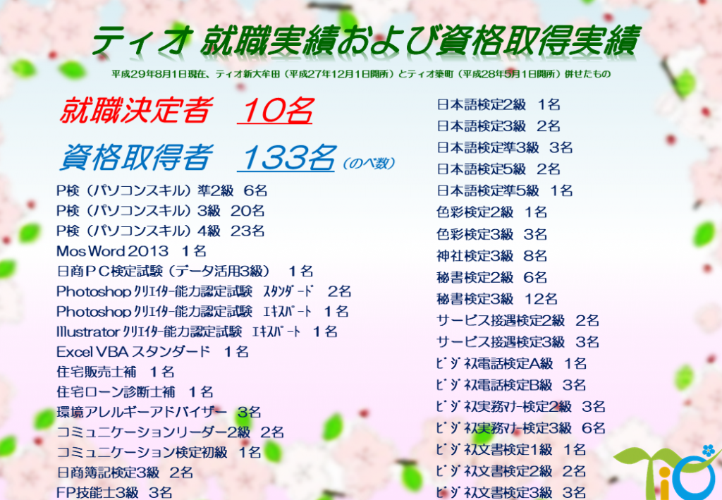 ティオ就職実績および資格取得実績☆彡（平成29年8月1日現在）のイメージ画像