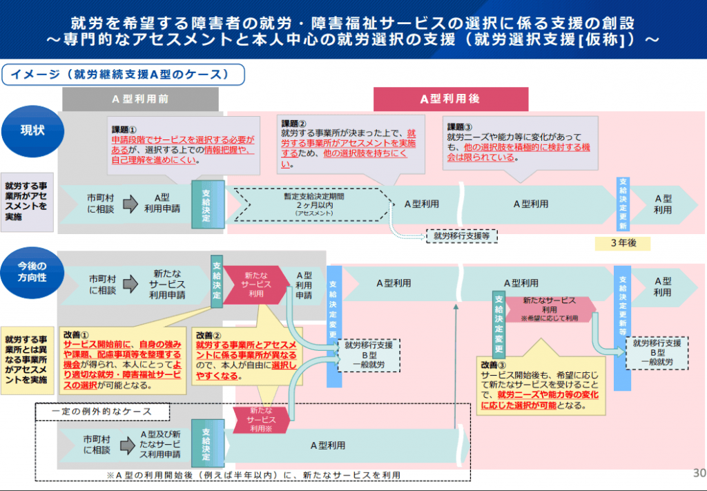 新しい福祉サービス「就労選択支援事業所（仮称）」創設のイメージ画像